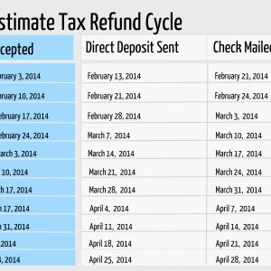 2014 Estimate Tax Refund Cycle Timeline Fruitfulmindz