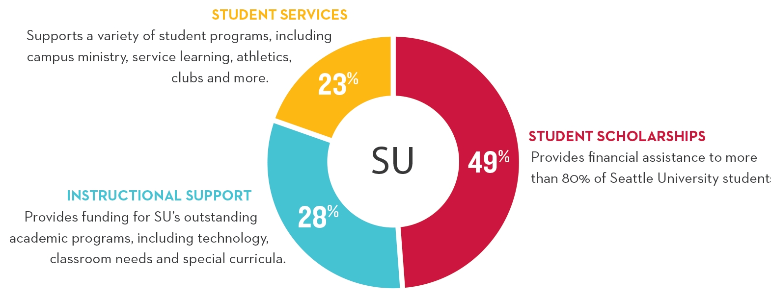 Areas To Support Giving Seattle University 