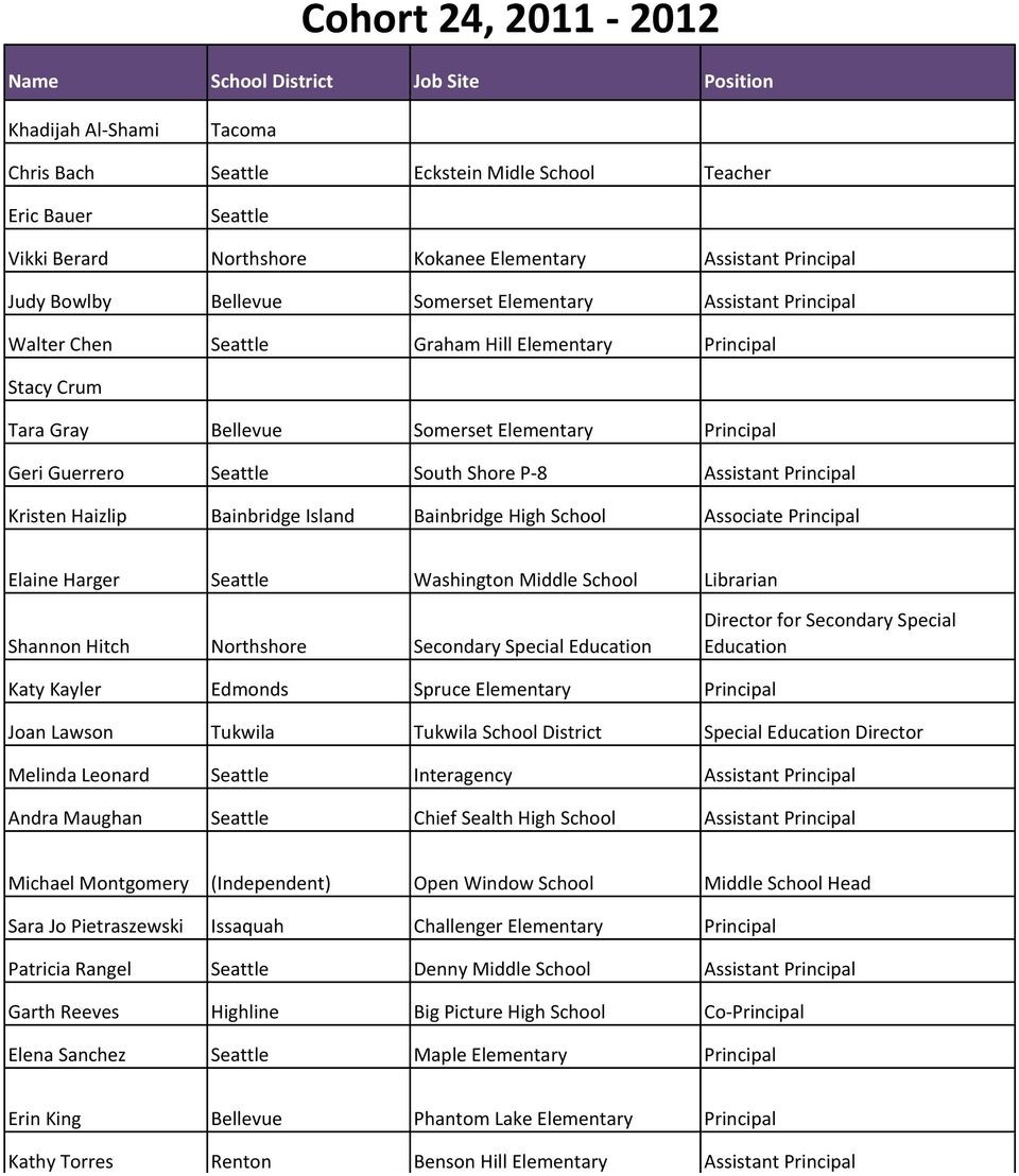 Danforth Alumni List Cohort 26 Name School District Job Site 