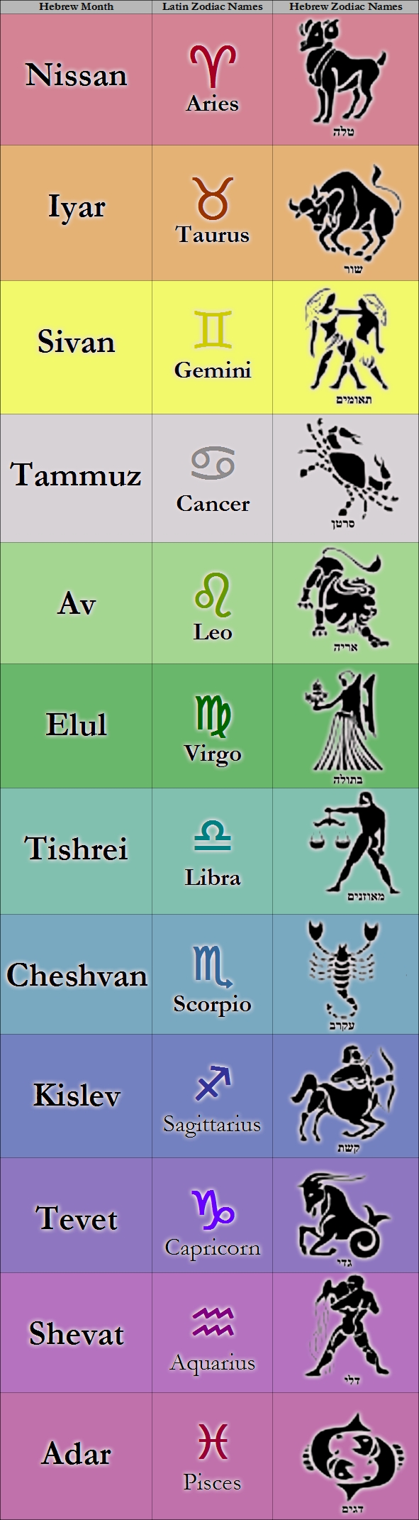 Hebrew Zodiac Signs Hs Astrology Zodiac Signs