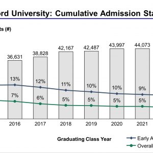 Stanford University Acceptance Rate And Admission Statistics