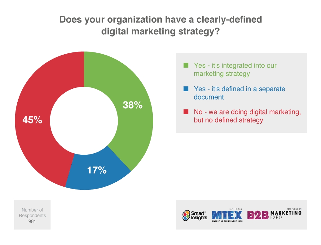 10 Reasons You Need A Digital Marketing Strategy In 2019 Smart