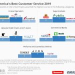 Chart Americas Best Customer Service 2019 Statista