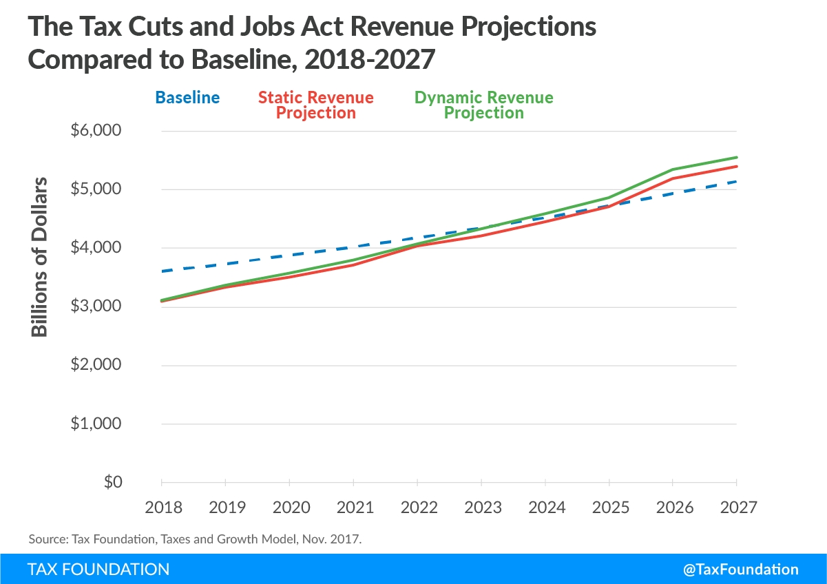 Full Details And Analysis Tax Cuts And Jobs Act Tax Foundation