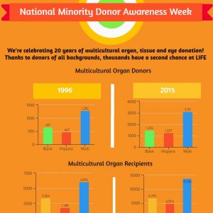 National Minority Donor Awareness Week Amat Minorities And Organ