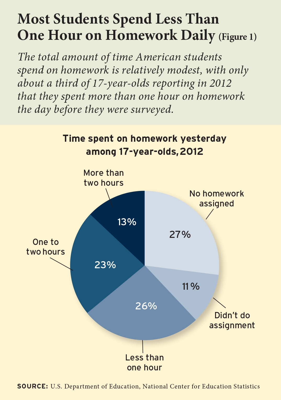 Academic Performance of students statistics. Spending free time. Average students Academic Performance statistics. Average Kids Academic Performance statistics.