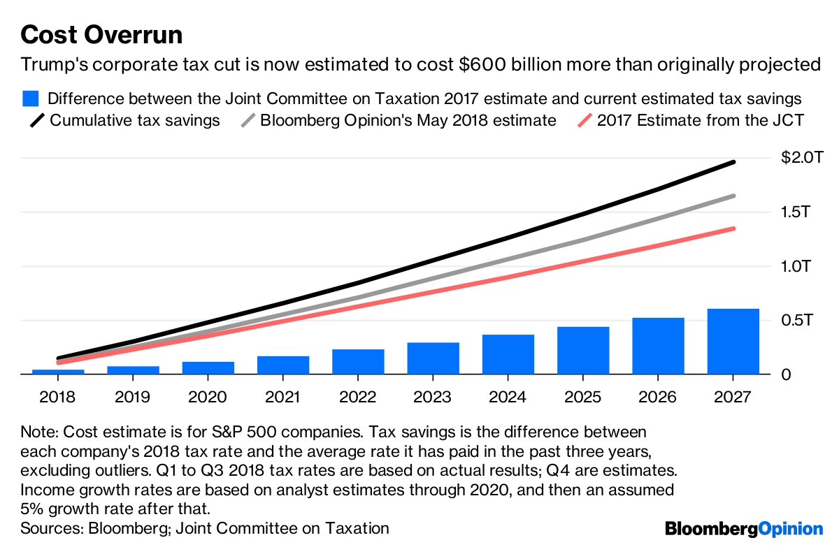 Trump Tax Cut Turns Out Both Better And Worse Bloomberg