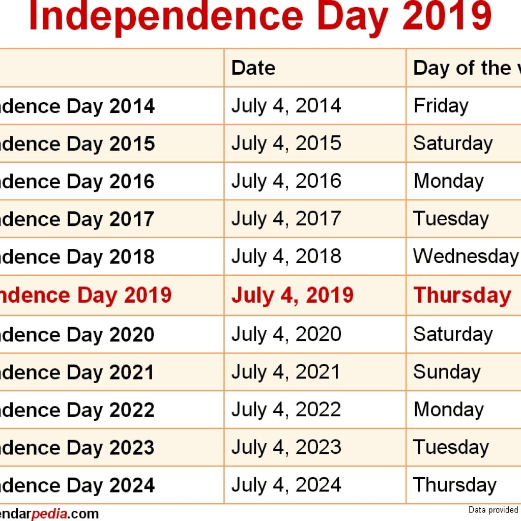 When Is Independence Day 2019 2020 Dates Of Independence Day