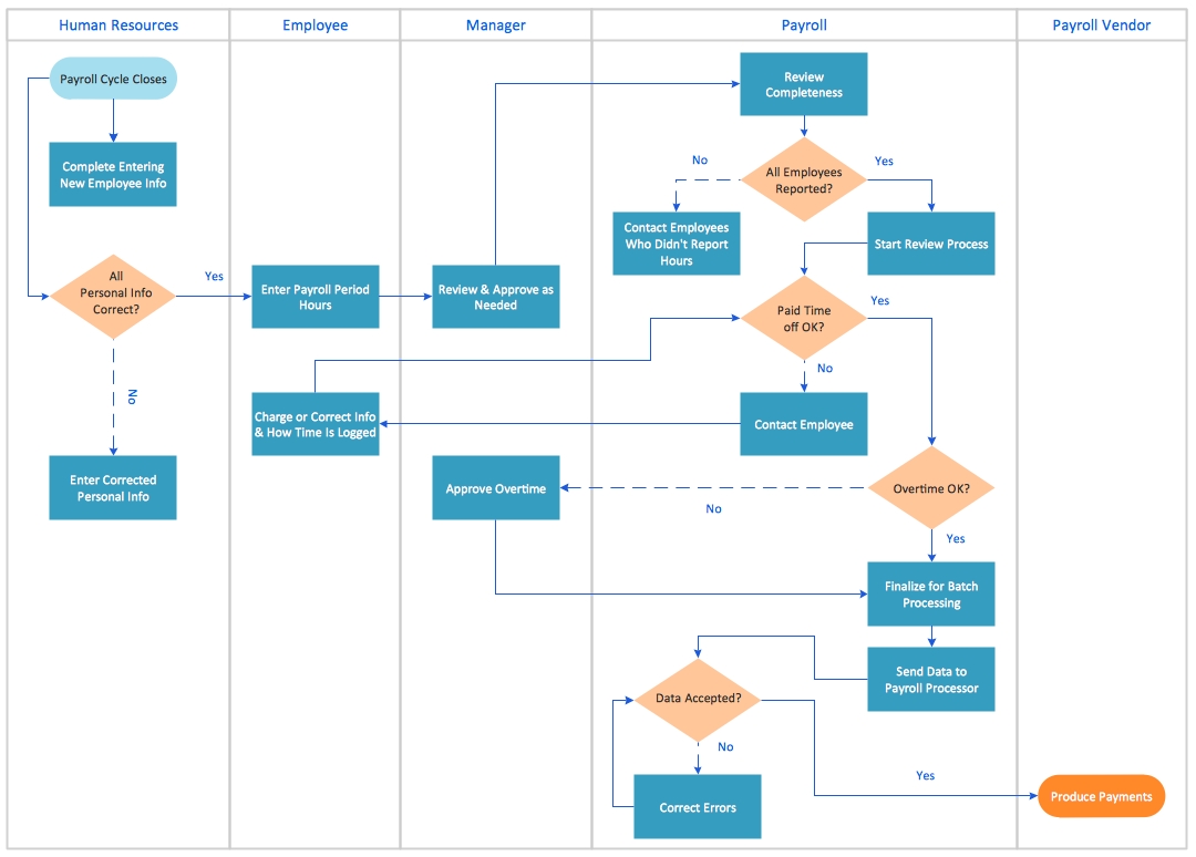 Cross Functional Process Map Template Connect Everything 