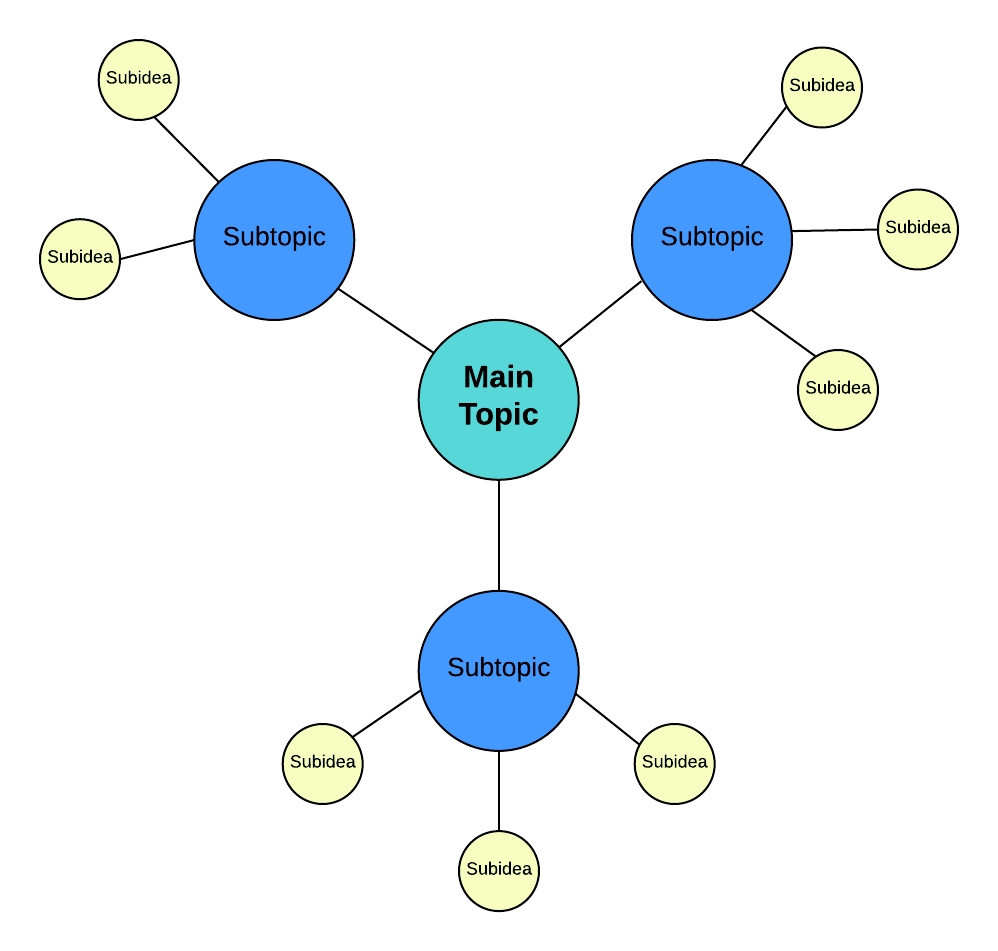  Free Printable Spider Diagram Template Printable Templates Free