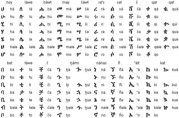 Amharic Alphabet Ethiomereja Ethiopia Facts And Info