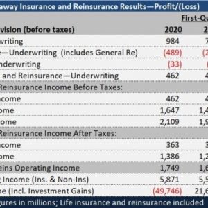 Berkshire Discloses Q1 Insurance Results; Buffett Talks