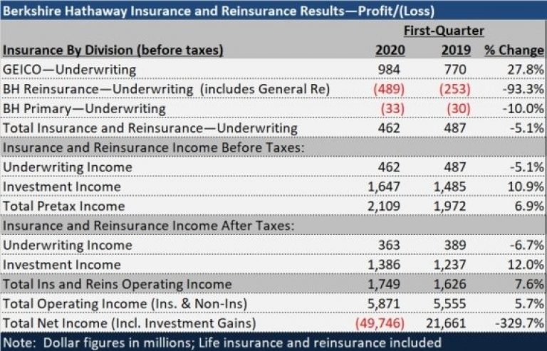 Berkshire Discloses Q1 Insurance Results; Buffett Talks