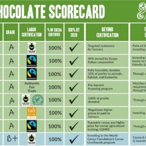 Big Chocolate Makers Still Falter In Holistic Sustainability